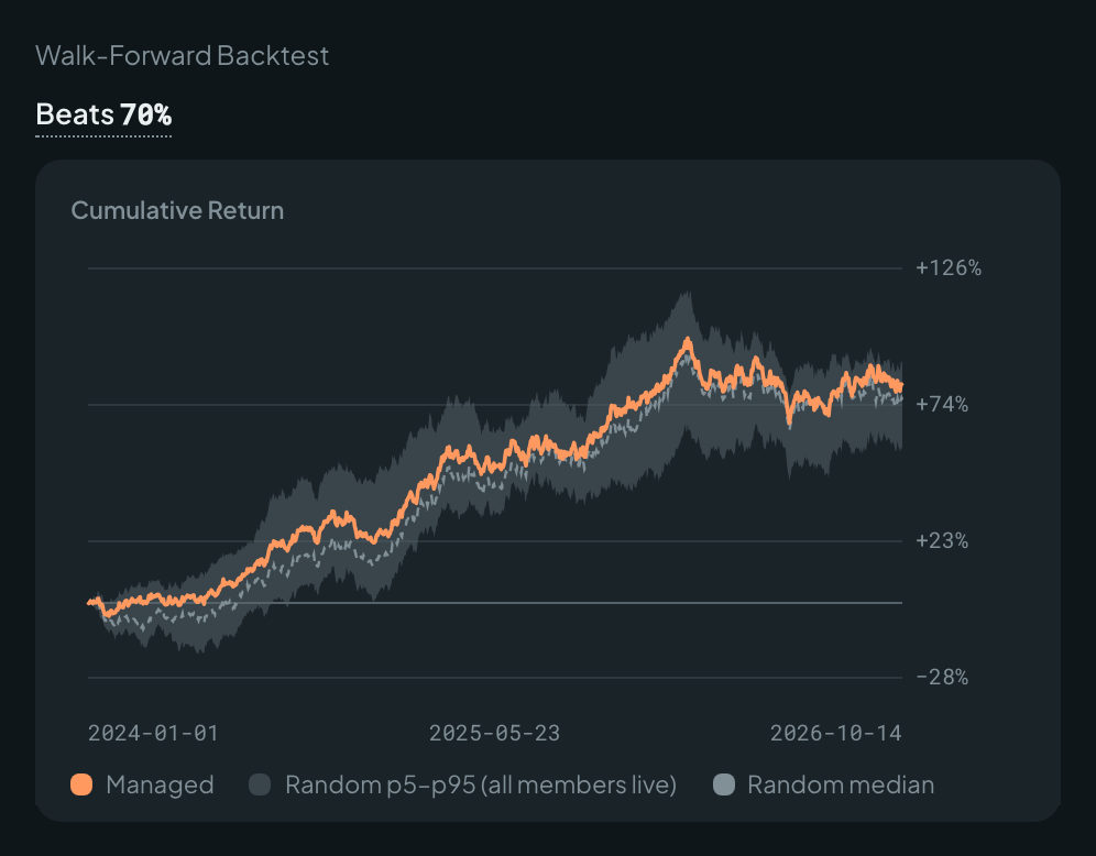 Resultado do backtest walk-forward: quantas carteiras aleatórias ele supera, retorno total e Sharpe, com a curva de retorno acumulado e a faixa aleatória abaixo