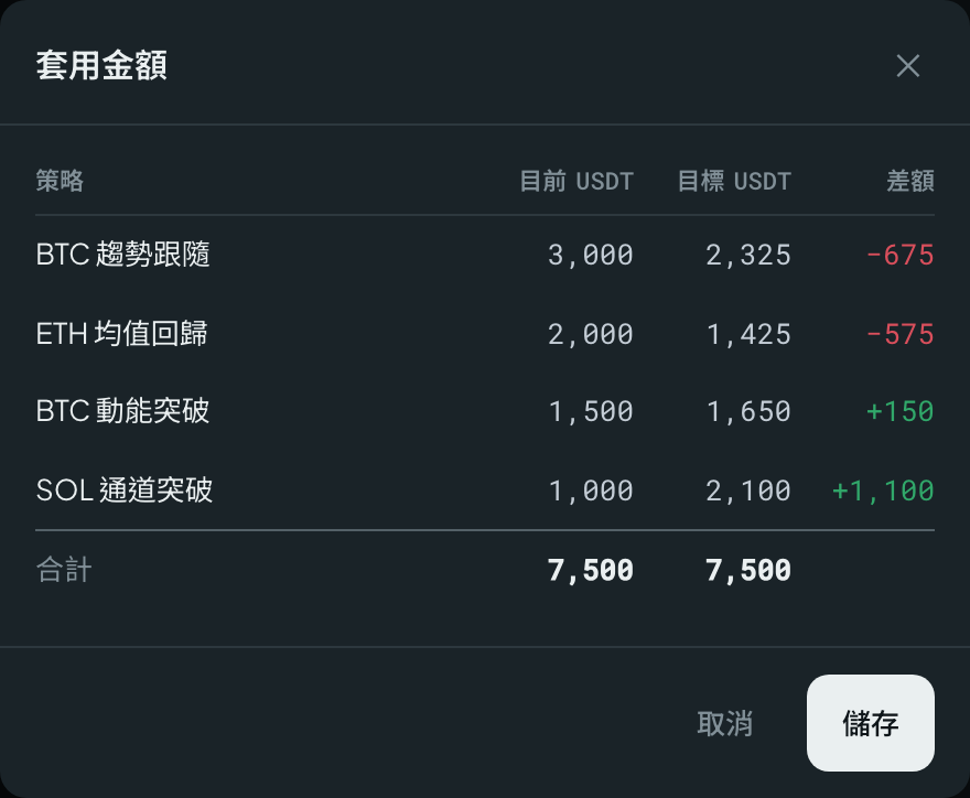 「套用金額」確認框，逐支列出目前、目標與差額