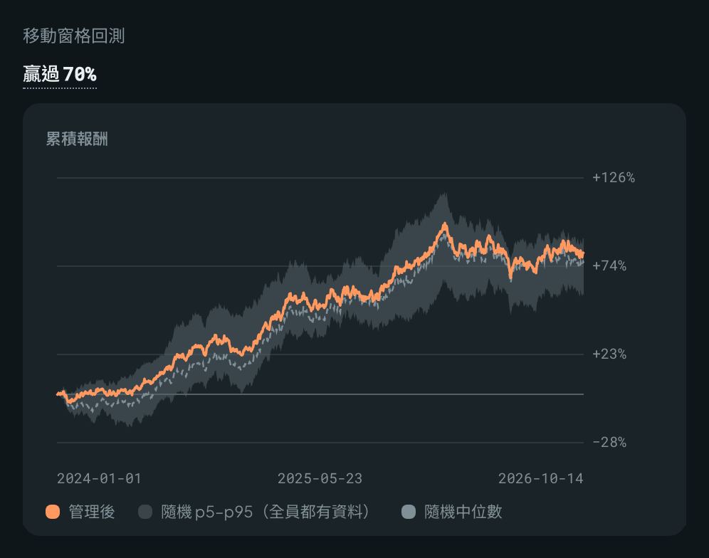 「移動窗格回測」的結果：贏過多少隨機組合、總報酬與 Sharpe，下方是累積報酬曲線與隨機組合的區間