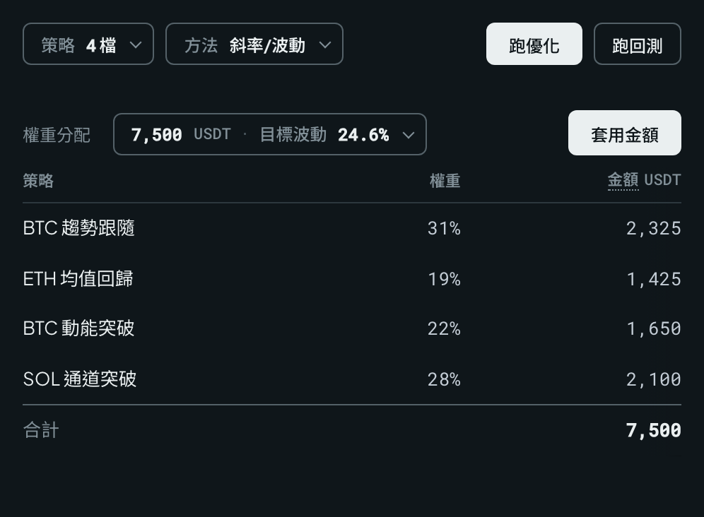 「優化」分頁：工具列的策略、方法與「跑優化」，下方是「權重分配」表