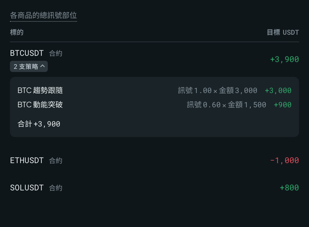 「各商品的總訊號部位」表，同一商品的兩支策略已展開