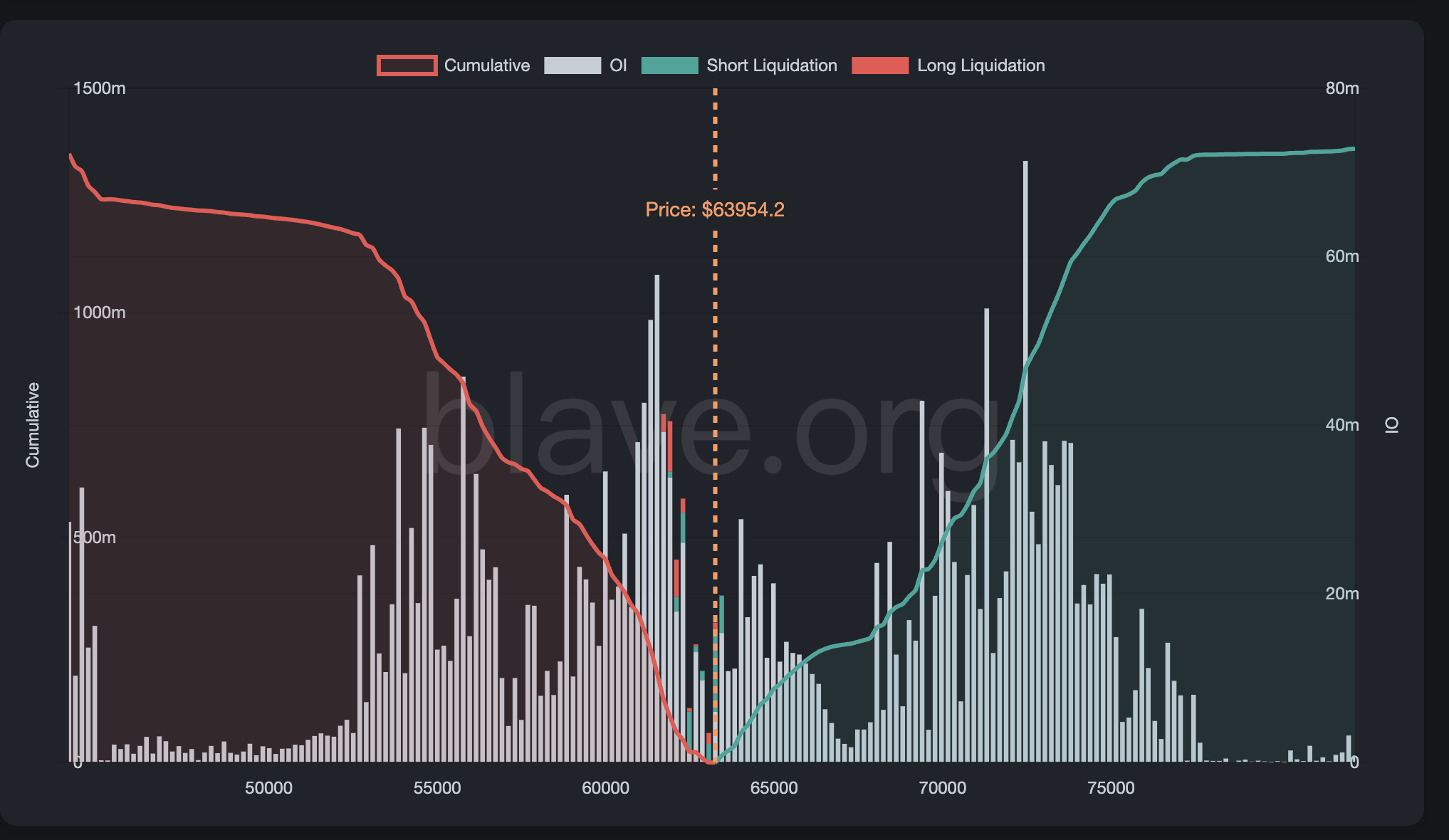 Studio liquidation map screen: a heatmap showing forced-liquidation price levels across BTC long and short positions