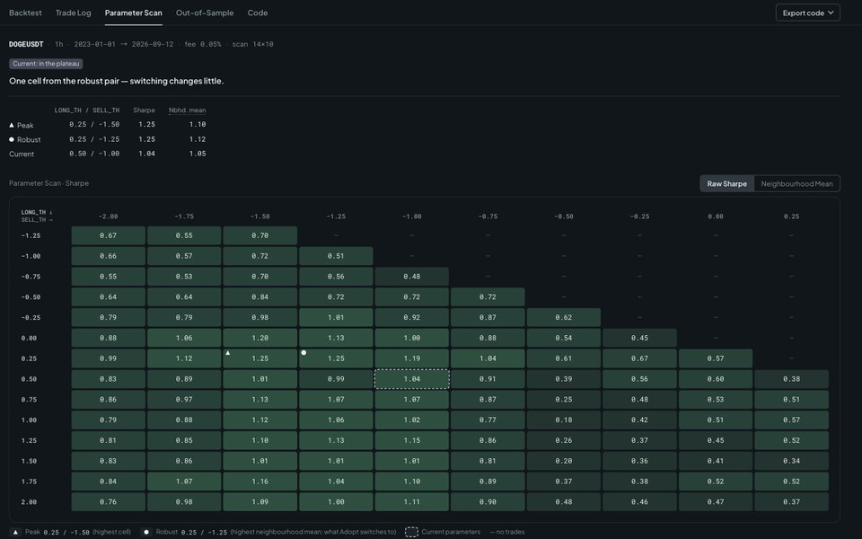 Three checks on one backtest: MCPT p-value 0.024 on the Backtest tab, current settings inside the plateau on the Parameter Scan tab, and OOS efficiency 0.67 (just above the bar) on the Out-of-Sample tab