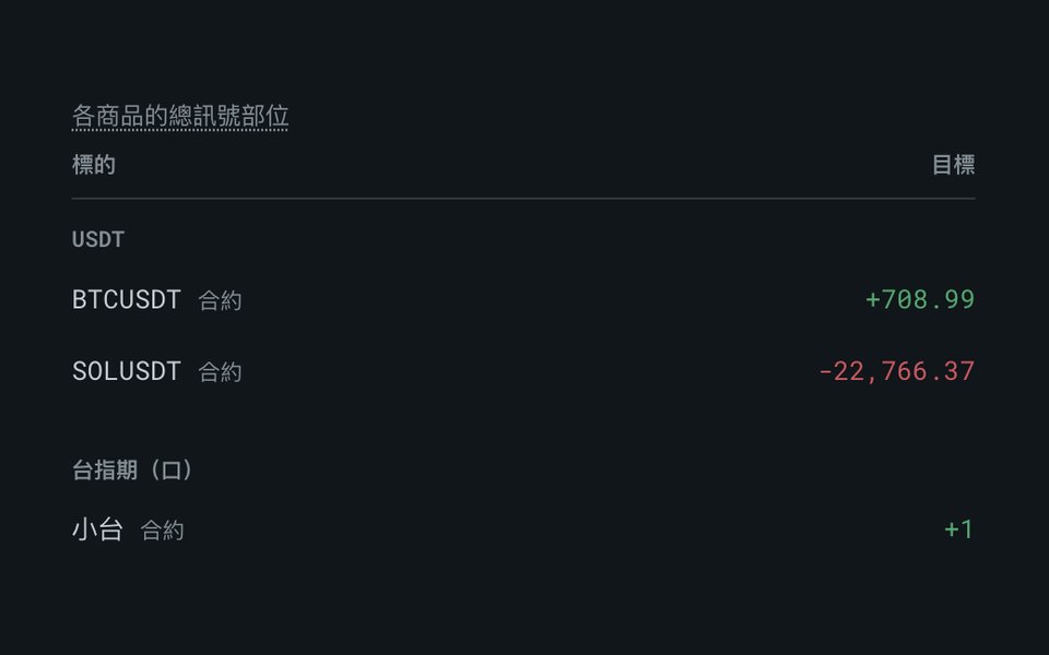 策略组合「配置」分页的「各商品的总信号部位」表（示意数据）：一个商品一行，列出目前该持有的方向与数量，例如 BTCUSDT 做多、SOLUSDT 做空、小台多 1 口。